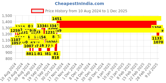 ajio.com piccolo Embellished Round-Neck Shift Dress piccolo Price History Graph from 10 Aug 2024 to 1 Dec 2025