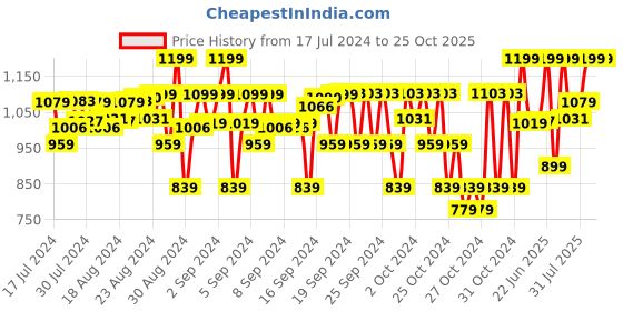 ajio.com piccolo Embellished Square-Neck Fit & Flare Dress piccolo Price History Graph from 17 Jul 2024 to 24 Oct 2025