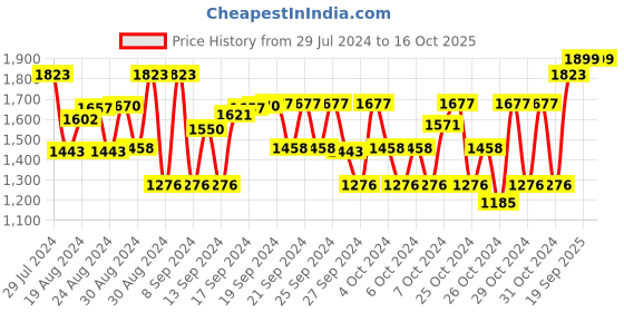 ajio.com piccolo Embellished Straight Kurta & Dupatta with Belt Set piccolo Price History Graph from 29 Jul 2024 to 16 Oct 2025