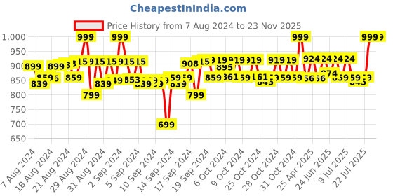 ajio.com piccolo Floral Nightwear Set piccolo Price History Graph from 7 Aug 2024 to 22 Nov 2025