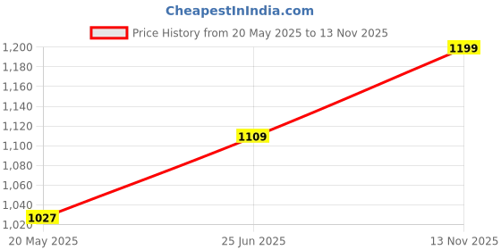 ajio.com piccolo Girl Geometric Nightwear Set piccolo Price History Graph from 20 May 2025 to 13 Nov 2025