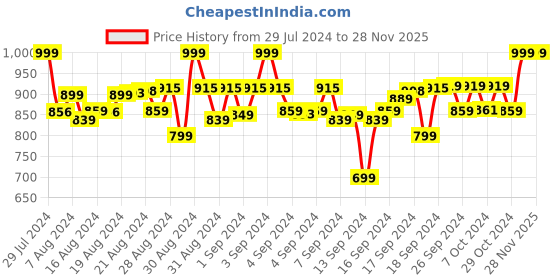 ajio.com piccolo Girl Graphic Print Top & Pants Set piccolo Price History Graph from 29 Jul 2024 to 28 Nov 2025