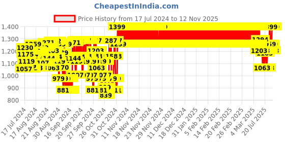 ajio.com piccolo Girls Printed Kurta Set piccolo Price History Graph from 17 Jul 2024 to 10 Nov 2025