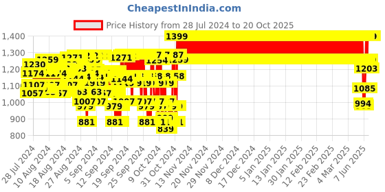 ajio.com piccolo Girls Striped Kurta with Bottomwear piccolo Price History Graph from 28 Jul 2024 to 19 Oct 2025