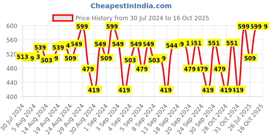 ajio.com piccolo Graphic Print Fit & Flare Dress piccolo Price History Graph from 30 Jul 2024 to 16 Oct 2025