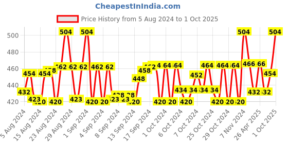 ajio.com piccolo Graphic Print Fit and Flare Dress piccolo Price History Graph from 5 Aug 2024 to 1 Oct 2025