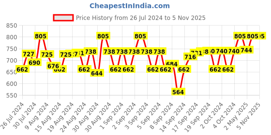ajio.com piccolo Graphic Print Lounge Pant & Top Set piccolo Price History Graph from 26 Jul 2024 to 5 Nov 2025