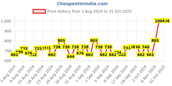 ajio.com piccolo Graphic Print Lounge Pant & Top Set piccolo Price History Graph from 3 Aug 2024 to 30 Oct 2025