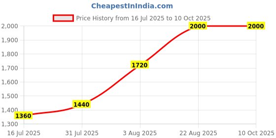 ajio.com piccolo Kurta Pyjamas Set with Embellished Jacket piccolo Price History Graph from 16 Jul 2025 to 9 Oct 2025