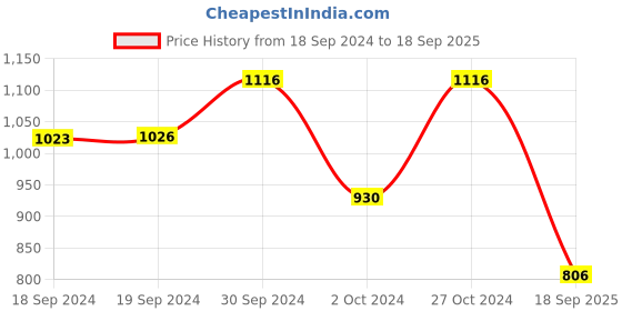 ajio.com piccolo Kurta with Striped Palazzos Set piccolo Price History Graph from 18 Sep 2024 to 18 Sep 2025