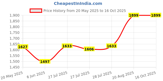 ajio.com piccolo Lace Kurta Set piccolo Price History Graph from 20 May 2025 to 14 Oct 2025