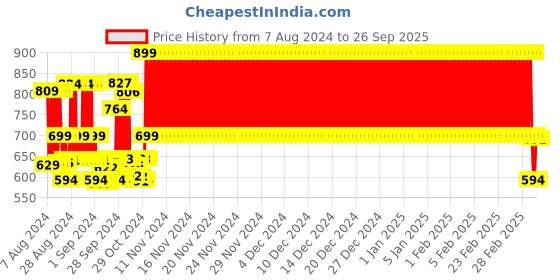 ajio.com piccolo Polka-Dot Print Ruffled A-line Dress piccolo Price History Graph from 7 Aug 2024 to 26 Sep 2025