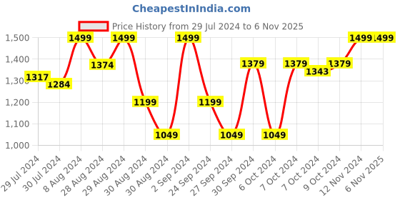 ajio.com piccolo Regular Fit Block Print Kurta Pyjama Set piccolo Price History Graph from 29 Jul 2024 to 6 Nov 2025