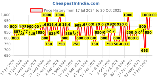 ajio.com piccolo Round-Neck A-Line Dress piccolo Price History Graph from 17 Jul 2024 to 20 Oct 2025