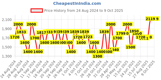 ajio.com piccolo Silk Kurta Pyjama Set piccolo Price History Graph from 24 Aug 2024 to 9 Oct 2025
