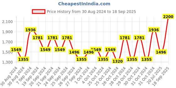 ajio.com piccolo Sleeveless 3 Piece Set piccolo Price History Graph from 30 Aug 2024 to 18 Sep 2025