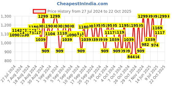 ajio.com piccolo Strappy A-line Dress with Cutout piccolo Price History Graph from 27 Jul 2024 to 22 Oct 2025