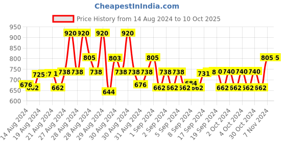 ajio.com piccolo Striped Lounge Pant & Top Set piccolo Price History Graph from 14 Aug 2024 to 9 Oct 2025