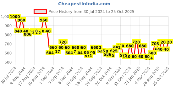 ajio.com 999store Pichai Cow Wall Art Rectangular Painting 999store Price History Graph from 30 Jul 2024 to 25 Oct 2025