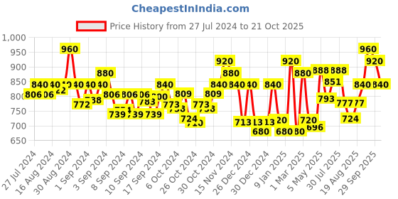 ajio.com 999store Pichwai Cow Wall Art Painting 999store Price History Graph from 27 Jul 2024 to 21 Oct 2025