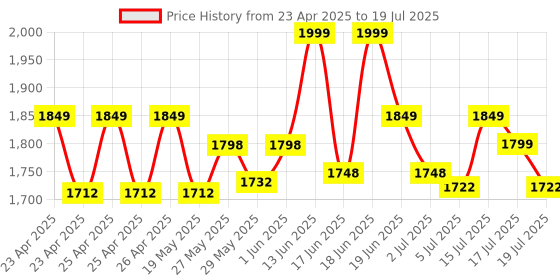 ajio.com hamleys Pickleball Paddle & Ball Set hamleys Price History Graph from 23 Apr 2025 to 15 Jul 2025