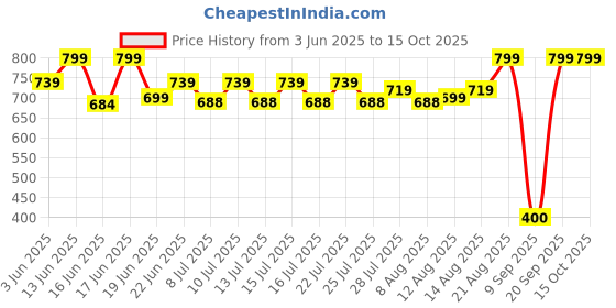 ajio.com maped Picknik Concept Water Bottle-580ml maped Price History Graph from 3 Jun 2025 to 14 Oct 2025