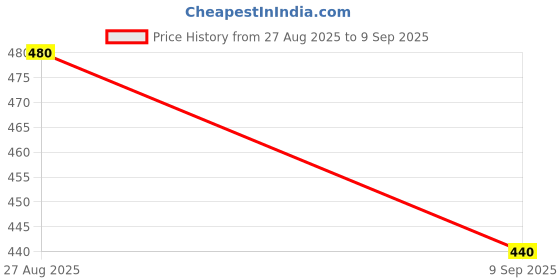 ajio.com picpok Men Regular Fit Hoodie picpok Price History Graph from 27 Aug 2025 to 9 Sep 2025