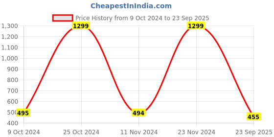 ajio.com picpok Men Regular Fit Hoodie with Kangaroo Pocket picpok Price History Graph from 9 Oct 2024 to 23 Sep 2025