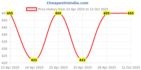 ajio.com picpok Men Typographic Print Regular Fit Hoodie picpok Price History Graph from 23 Apr 2025 to 12 Oct 2025