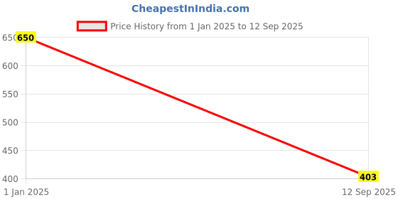 ajio.com picpok Men Typographic Print Regular Fit Hoodie picpok Price History Graph from 1 Jan 2025 to 12 Sep 2025