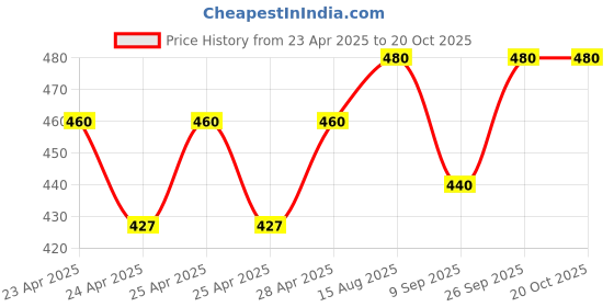 ajio.com picpok Women Joggers with Drawstring Waist picpok Price History Graph from 23 Apr 2025 to 19 Oct 2025
