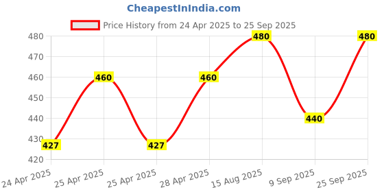 ajio.com picpok Women Joggers with Drawstring Waist picpok Price History Graph from 24 Apr 2025 to 25 Sep 2025