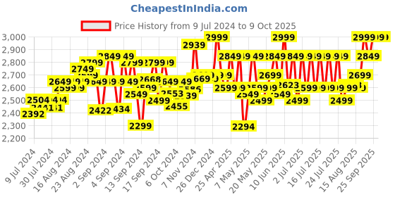 ajio.com pie matrix Ne Dove Binoculars pie matrix Price History Graph from 9 Jul 2024 to 8 Oct 2025