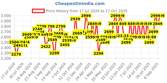 ajio.com Pie Matrix Ne Dove Binoculars pie matrix Price History Graph from 17 Jul 2024 to 17 Oct 2025