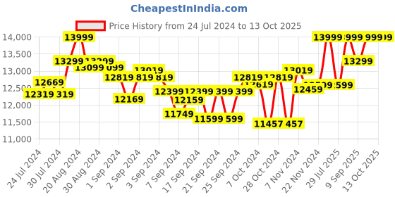 ajio.com pie matrix Ne Phoenix Pro 60 mm Refractor Telescope pie matrix Price History Graph from 24 Jul 2024 to 13 Oct 2025