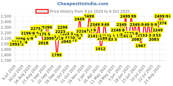 ajio.com pie matrix Ne Willow Binoculars pie matrix Price History Graph from 9 Jul 2024 to 4 Oct 2025