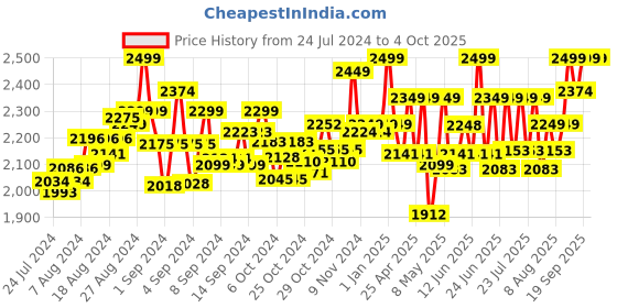 ajio.com pie matrix NE Willow Binoculars pie matrix Price History Graph from 24 Jul 2024 to 4 Oct 2025