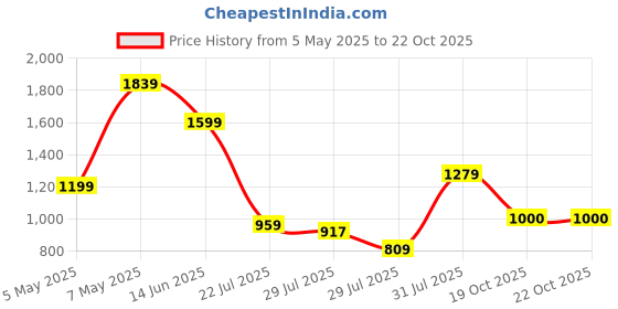 ajio.com puma Piece It Up Straight Track Pants  puma Price History Graph from 5 May 2025 to 21 Oct 2025