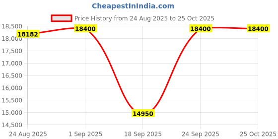 ajio.com pierre cardin Men Analogue Watch pierre cardin Price History Graph from 24 Aug 2025 to 24 Oct 2025