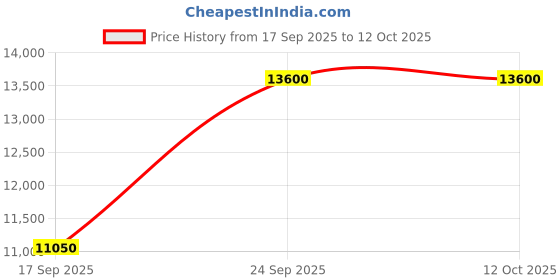 ajio.com pierre cardin Men Analogue Watch pierre cardin Price History Graph from 17 Sep 2025 to 12 Oct 2025