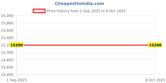 ajio.com pierre cardin Men Analogue Watch pierre cardin Price History Graph from 1 Sep 2025 to 8 Oct 2025
