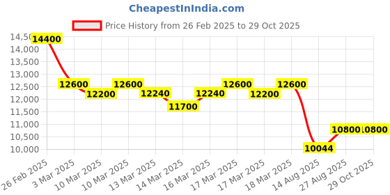 ajio.com pierre cardin Men Analogue Watch with Deployant pierre cardin Price History Graph from 26 Feb 2025 to 29 Oct 2025