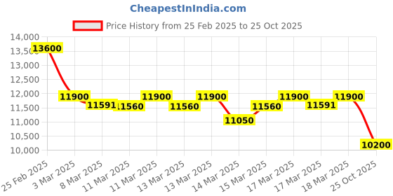 ajio.com pierre cardin Men Water-Resistant Analogue Watch-CF.1006.MS.1 pierre cardin Price History Graph from 25 Feb 2025 to 25 Oct 2025