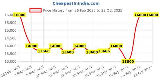 ajio.com pierre cardin Water Resistant Analogue Watch pierre cardin Price History Graph from 26 Feb 2025 to 22 Oct 2025