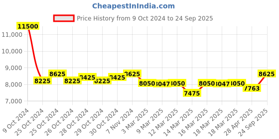 ajio.com pierre cardin Women Analogue Watch pierre cardin Price History Graph from 9 Oct 2024 to 24 Sep 2025
