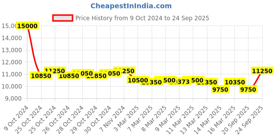 ajio.com pierre cardin Women Analogue Watch pierre cardin Price History Graph from 9 Oct 2024 to 24 Sep 2025