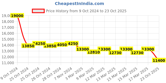 ajio.com pierre cardin Women Analogue Watch pierre cardin Price History Graph from 9 Oct 2024 to 23 Oct 2025