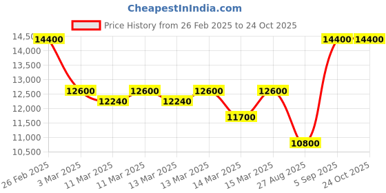 ajio.com pierre cardin Women Analogue Watch pierre cardin Price History Graph from 26 Feb 2025 to 24 Oct 2025