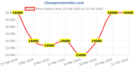 ajio.com pierre cardin Women Analogue Watch pierre cardin Price History Graph from 25 Feb 2025 to 22 Oct 2025