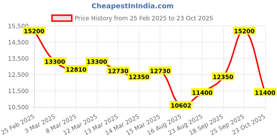 ajio.com pierre cardin Women Analogue Watch pierre cardin Price History Graph from 25 Feb 2025 to 23 Oct 2025